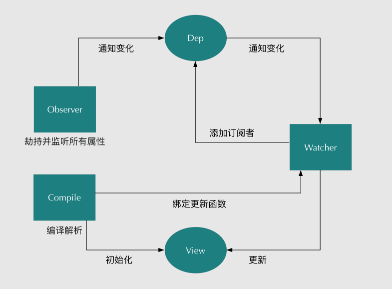 仿Vue中的数据双向绑定-蚊子的前端博客