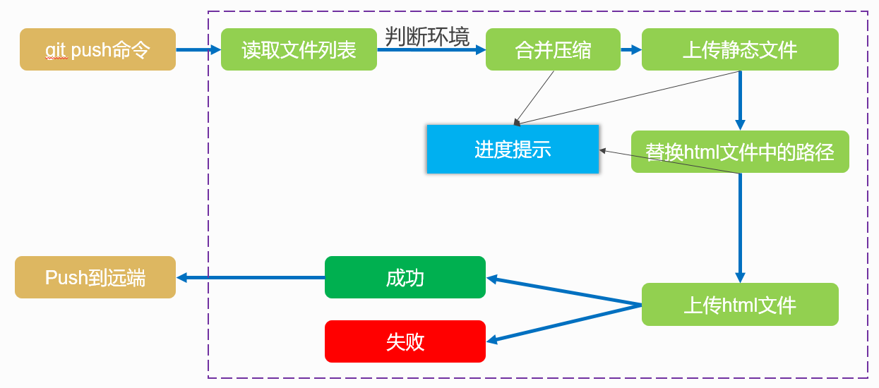 Vue与Git结合进行环境区分与自动化部署-蚊子的前端博客