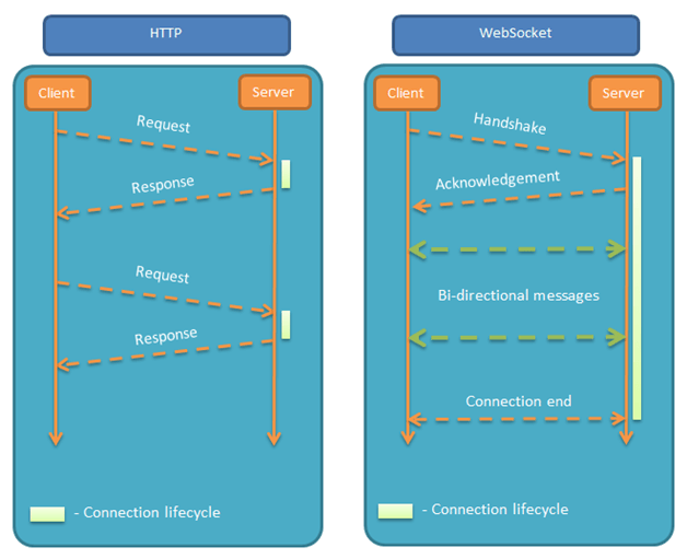 websocket与http的对比-蚊子的前端博客