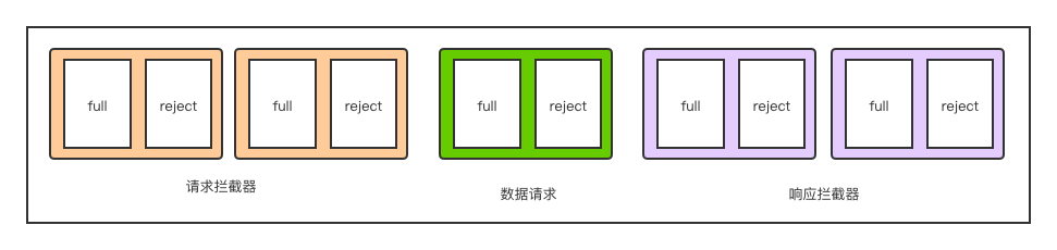 axios的拦截器