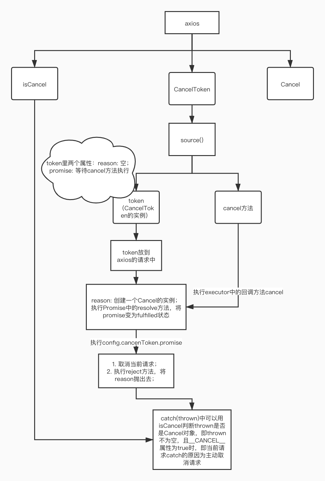 axios的cancel解析-蚊子的前端博客