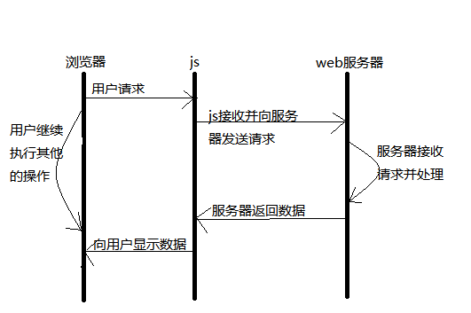 异步传输ajax-蚊子的前端博客