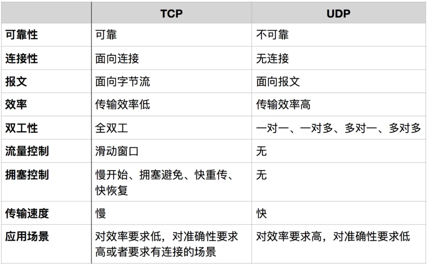 tcp 和 udp 的区别-蚊子的前端博客