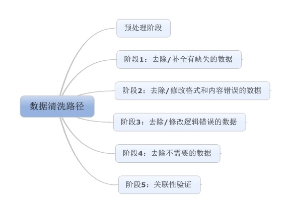 数据清洗-蚊子的前端博客