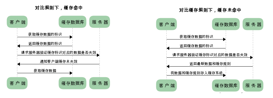 协商缓存下的请求流程-蚊子的前端博客