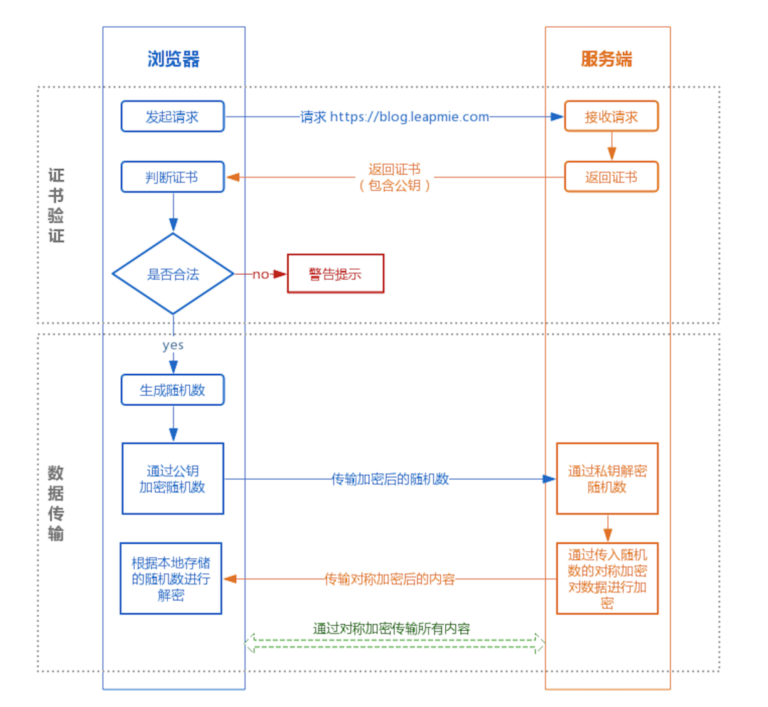 https 的连接和传输过程-蚊子的前端博客