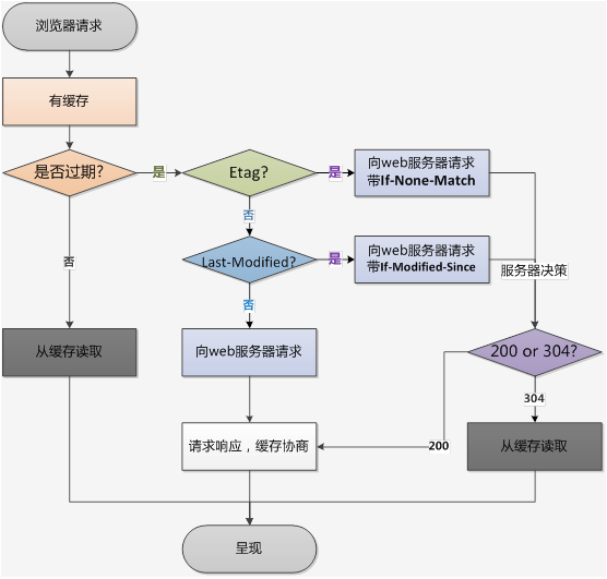 深入浅出 http 的缓存机制-蚊子的前端博客