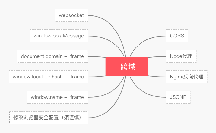 跨域的解决方案-蚊子的前端博客