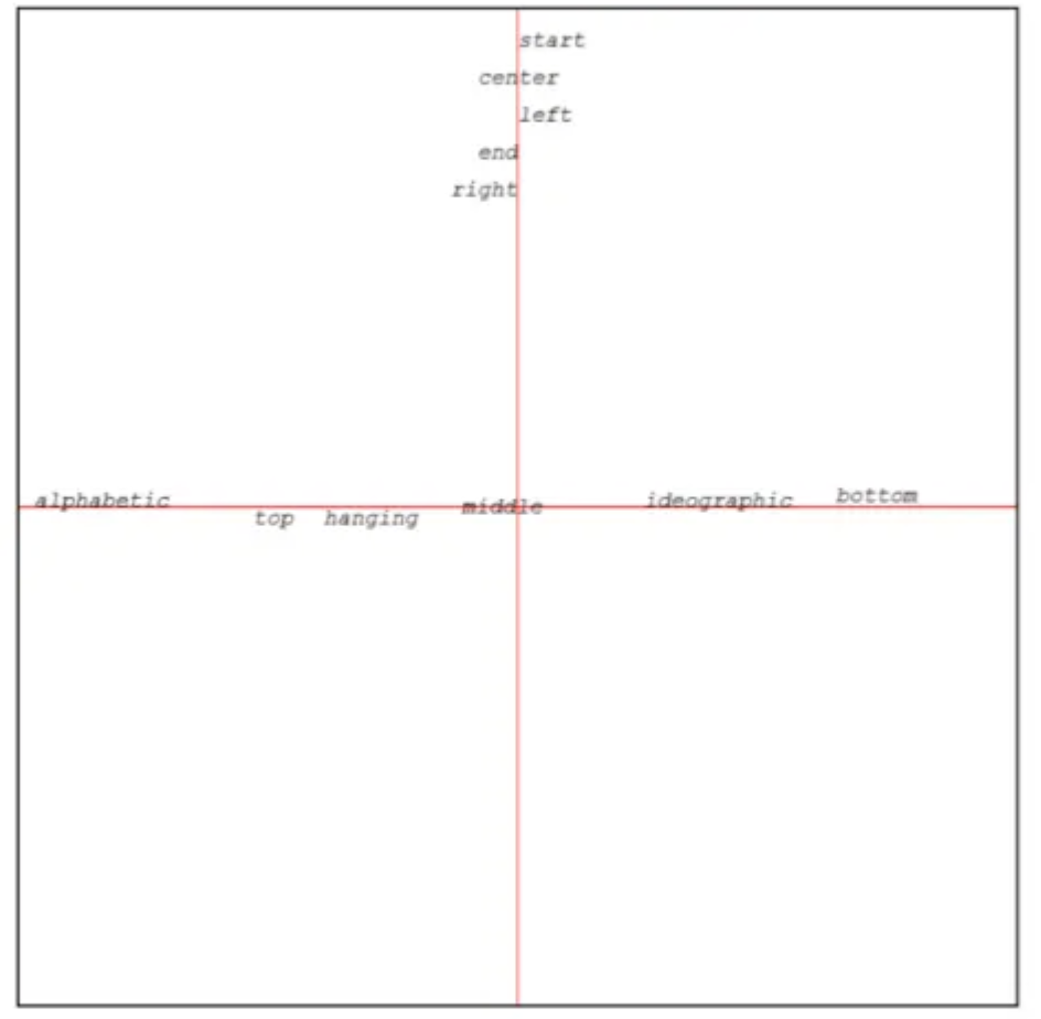 canvas 中 textAlign和 textBaseline 的对齐方式-蚊子的前端博客