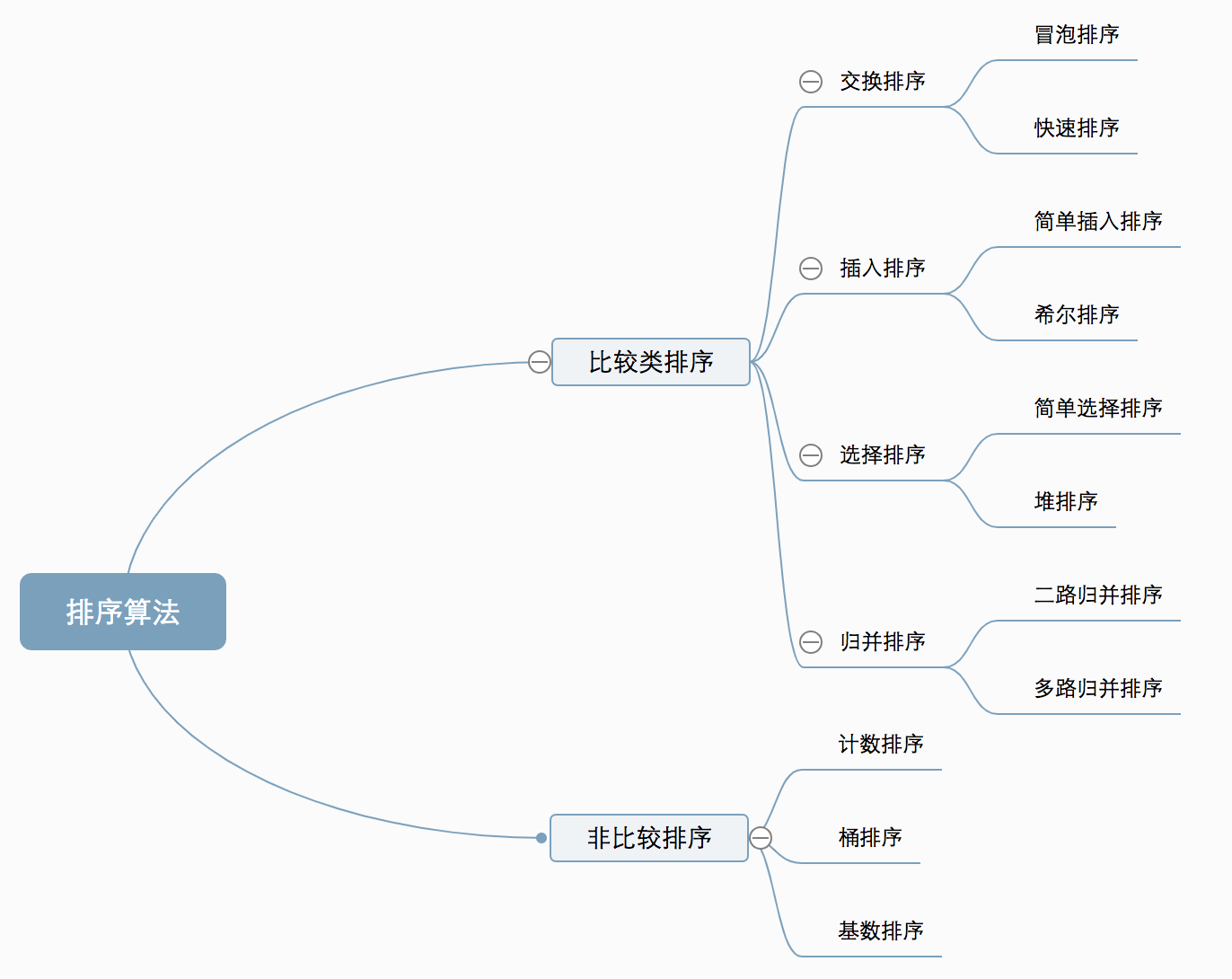 排序算法分类-蚊子的前端博客